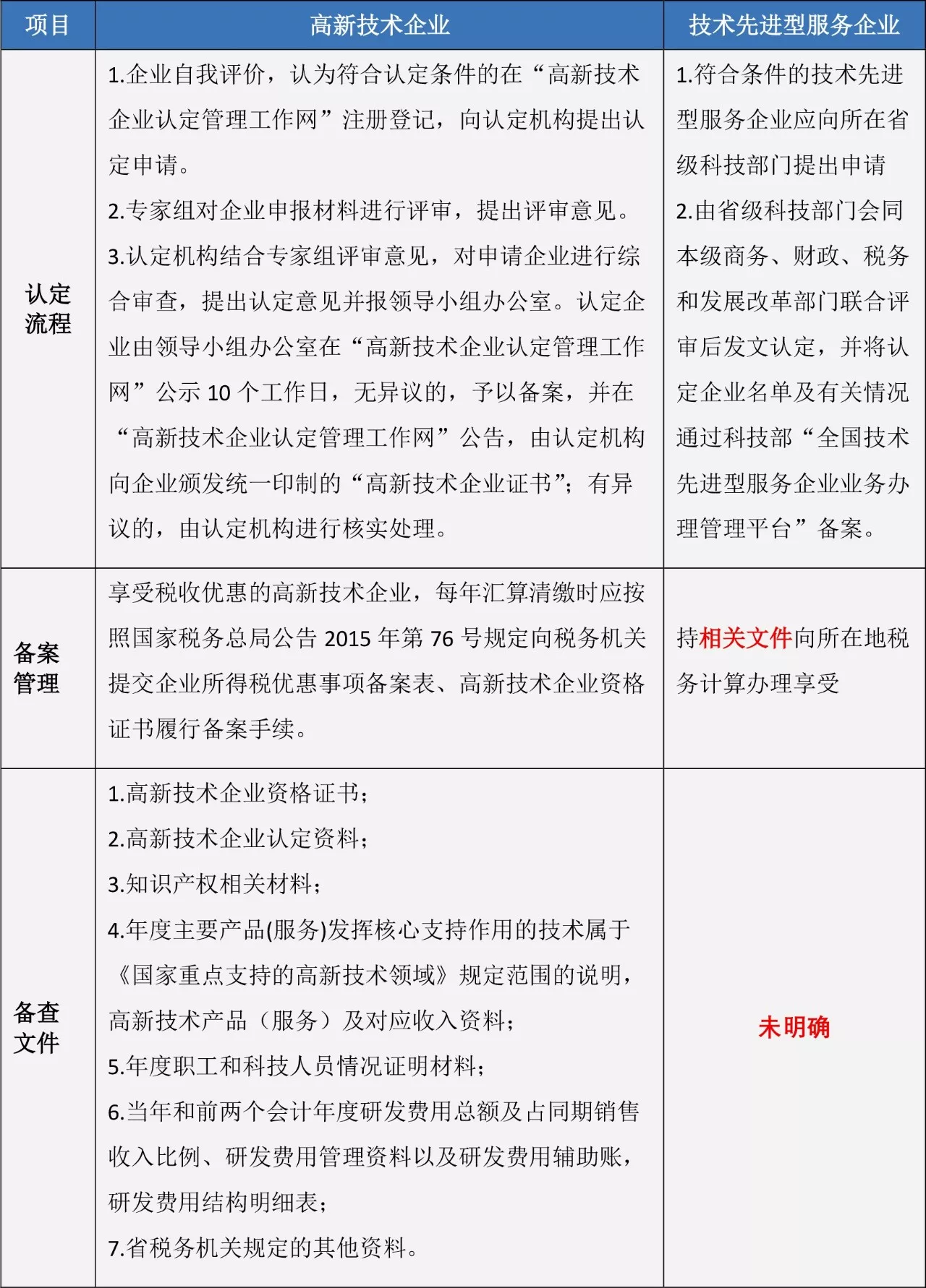 苏州高新技术企业，高企税收优惠，苏州技术先进型服务企业，苏州高新企业政策