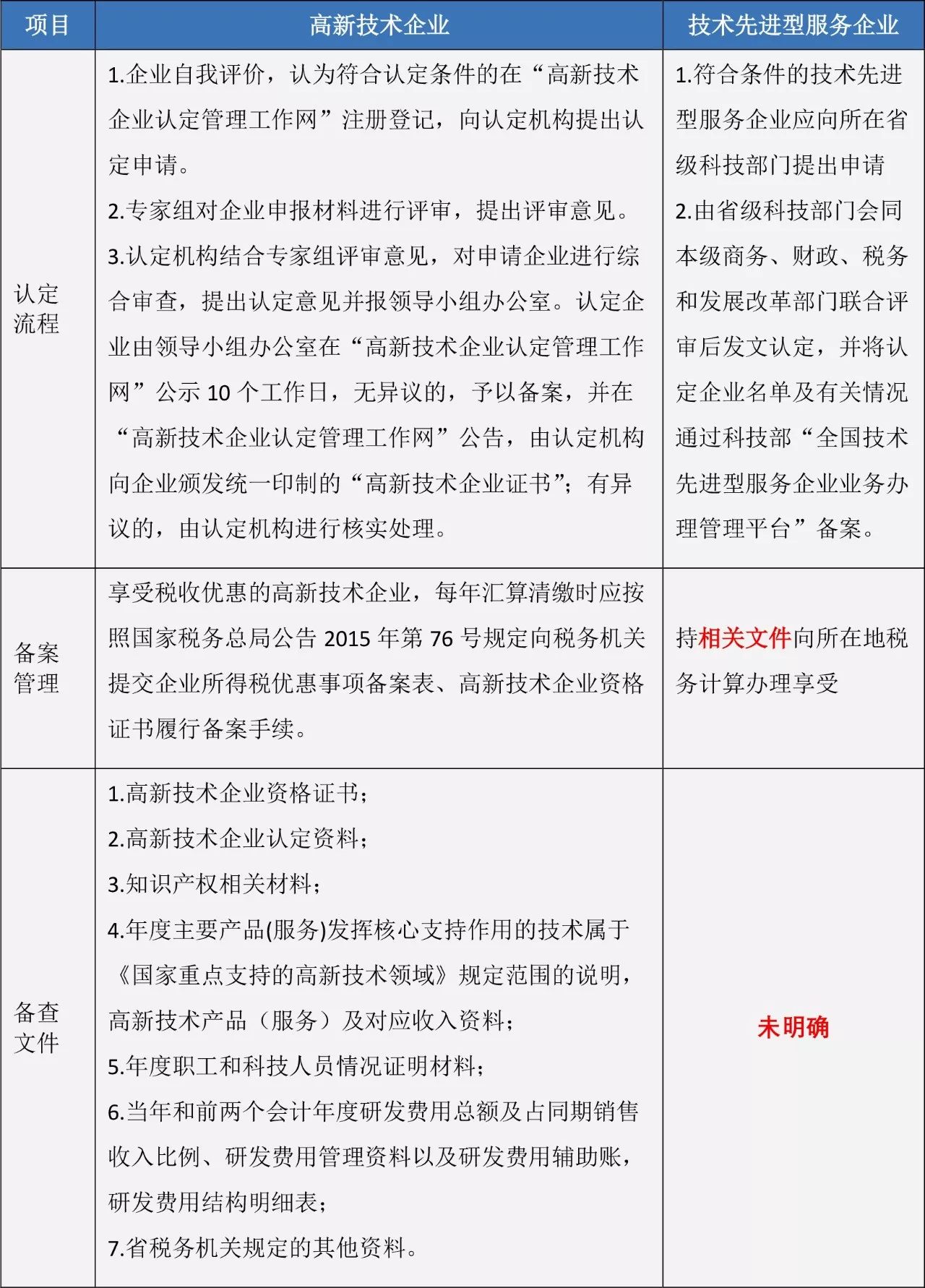 苏州高新技术企业，高企税收优惠，苏州技术先进型服务企业，苏州高新企业政策