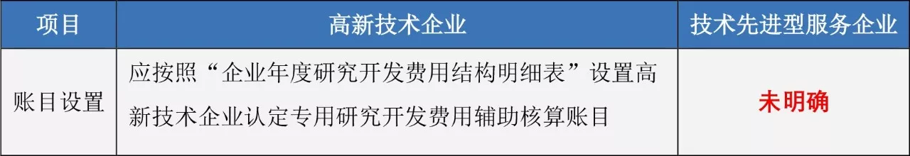 苏州高新技术企业，高企税收优惠，苏州技术先进型服务企业，苏州高新企业政策