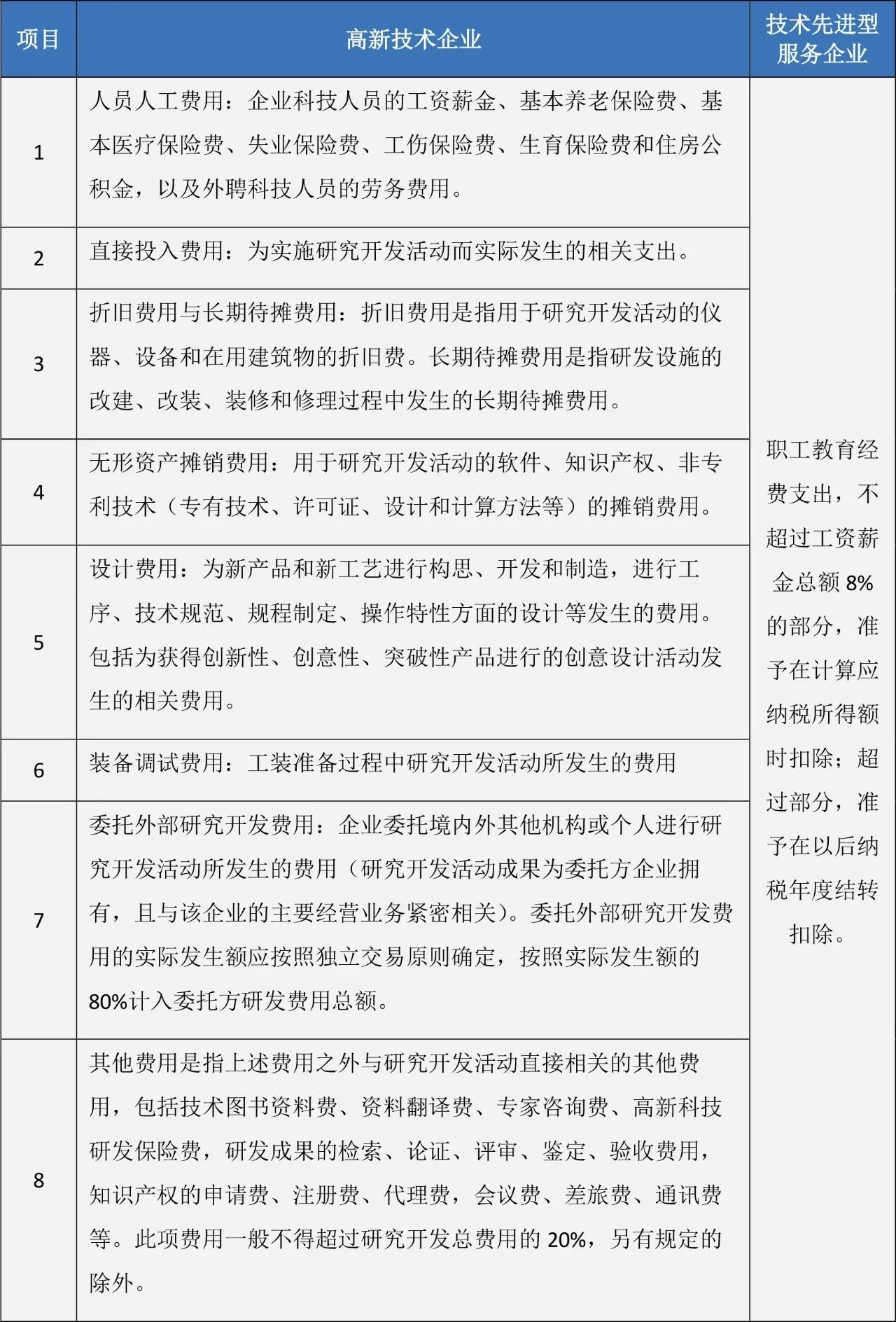 苏州高新技术企业，高企税收优惠，苏州技术先进型服务企业，苏州高新企业政策