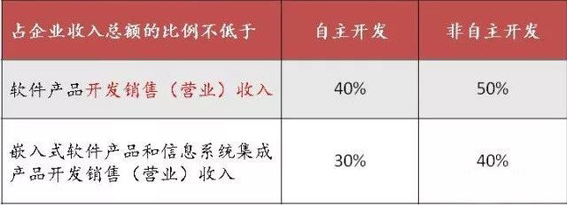 苏州高新技术企业，苏州科技项目咨询公司告诉你软件企业所得税优惠政策及备案要求