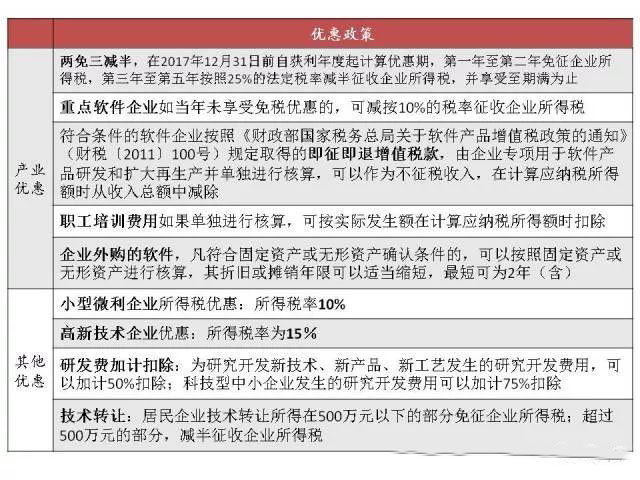 苏州高新技术企业，苏州科技项目咨询公司告诉你软件企业所得税优惠政策及备案要求