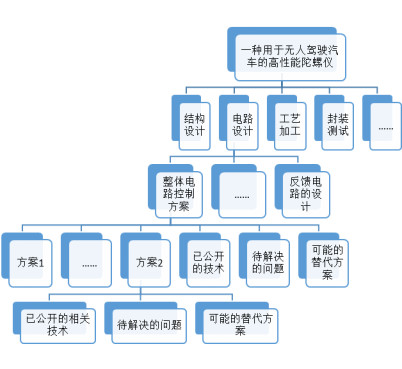 苏州高新技术企业认定,高新技术企业认定中项目立项后,技术方案如何布局专利