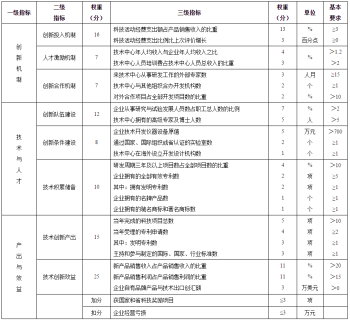2018江苏省级企业技术中心申报材料撰写攻略