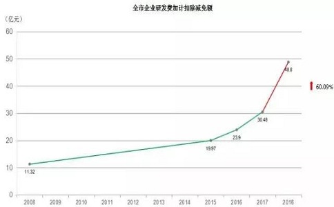 苏州高企，高新技术企业研发费用加计扣除，高新企业政策
