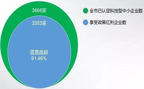 苏州高企，高新技术企业研发费用加计扣除，高新企业政策
