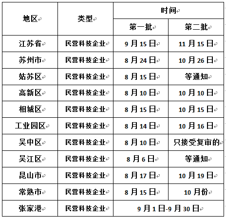 申报江苏省民营科技企业，苏州民营科技企业申报时间