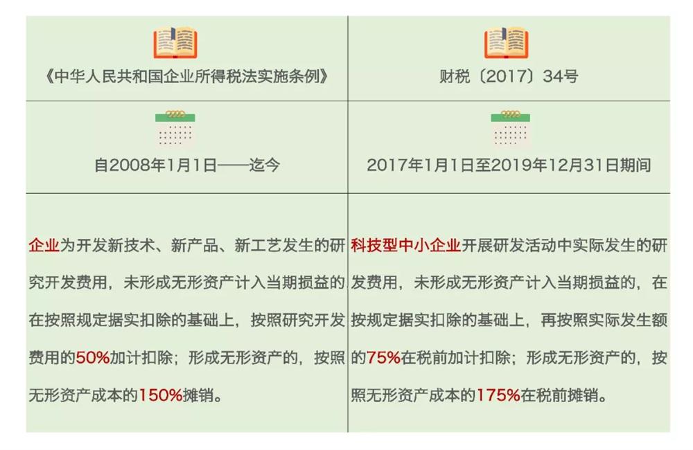 研发费用加计扣除,加计扣除行业,苏州研发费用加计扣除