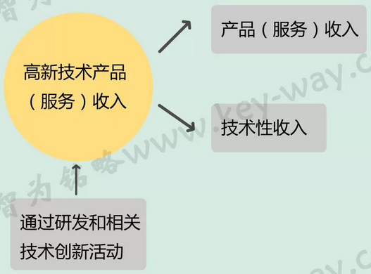 高新技术认定,高企认定,江苏省高企