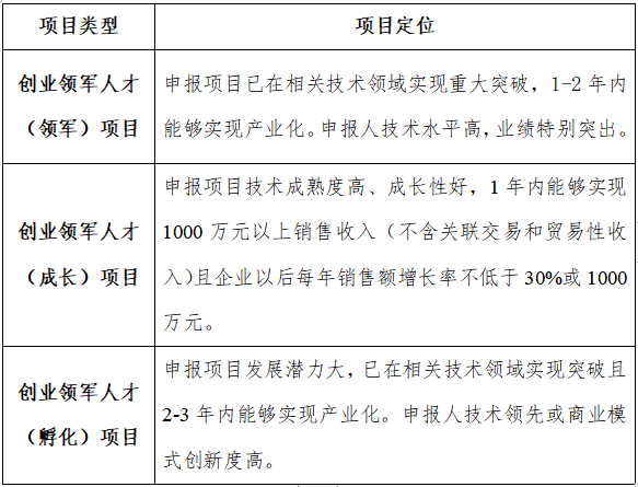 领军，领军人才，科技领军人才，苏州工业园区科技领军人才