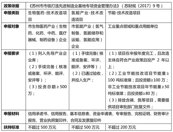 苏州经济发展政策