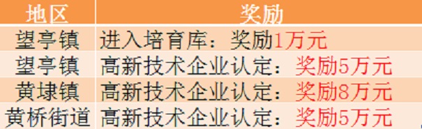 高新技术企业奖励