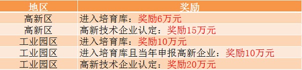 高新技术企业奖励