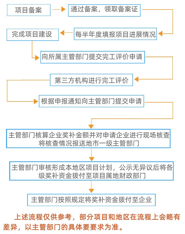 苏州技术改造项目