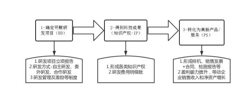 高新技术企业科技成果转化注意事项与高分策略-配图.png
